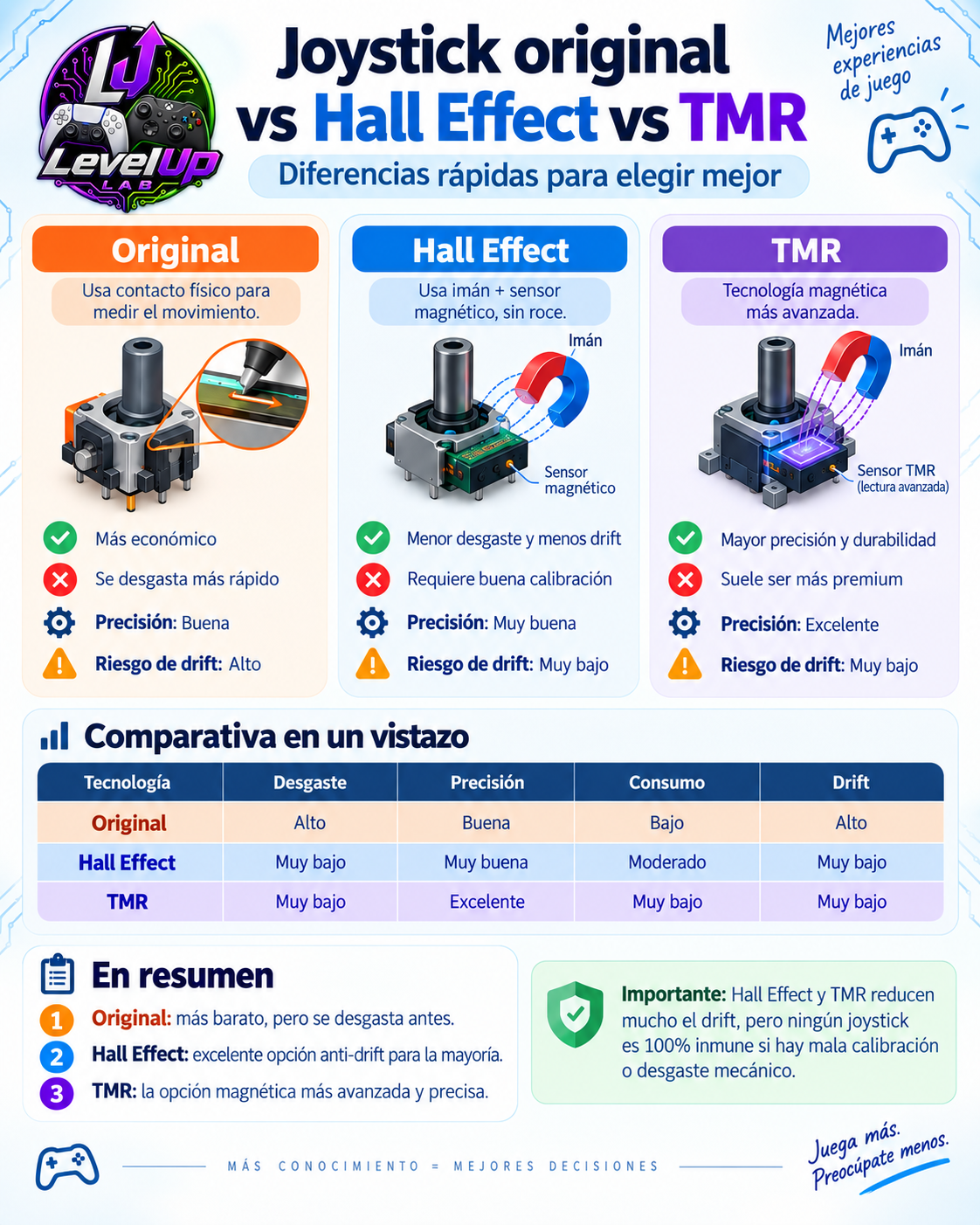 Guía Comparativa Joysticks LevelUP Lab - Original vs Hall Effect vs TMR